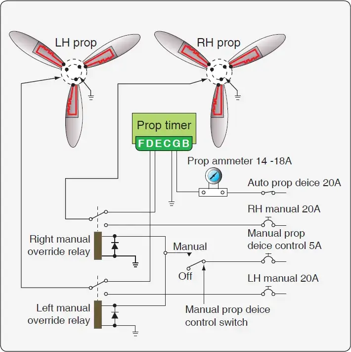 Propeller electrical deicing system schematic showing heating elements, control circuitry, and electrical power connections