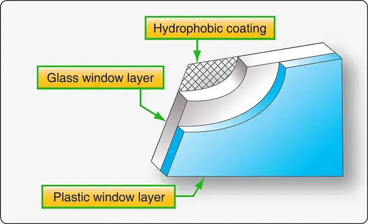 Hydrophobic coating applied to an aircraft windshield to repel water and improve visibility during rain