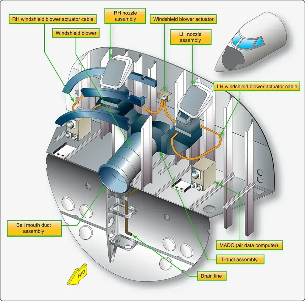 Aircraft windshield rain and frost removal system showing the components and airflow used to maintain clear visibility