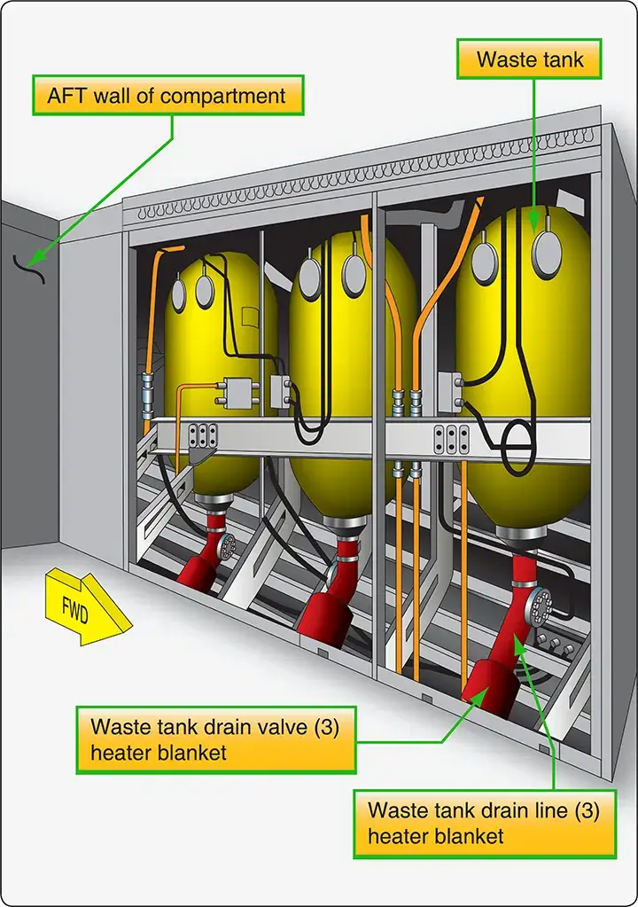 Wastewater tanks fitted with heater blankets to prevent freezing in an aircraft water and waste system