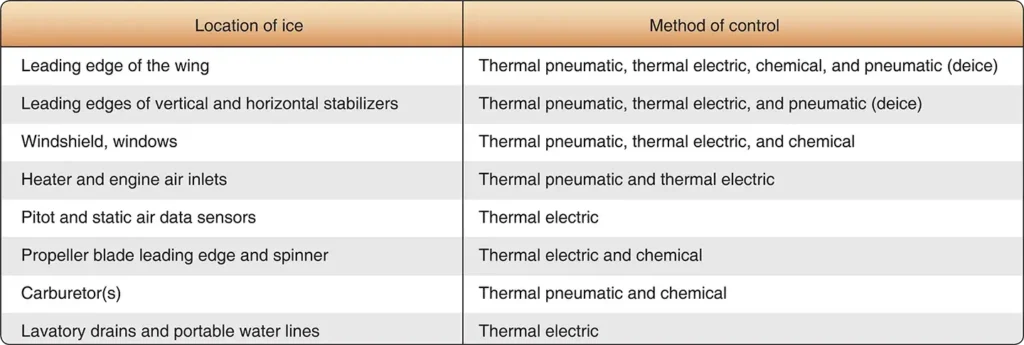 Table summarizing typical aircraft ice control methods, including systems used to prevent or remove ice accumulation