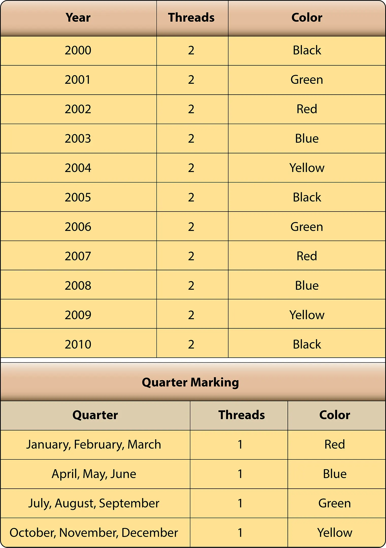 Shock absorber cord color coding