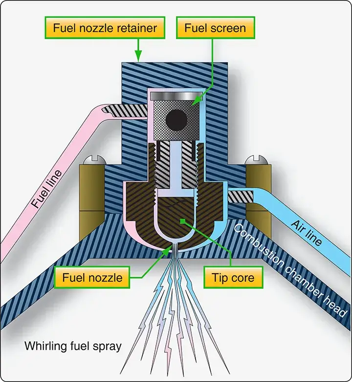 Combustion heater fuel nozzle and spark plug at the combustion chamber end, showing the fuel spray and continuous ignition arrangement