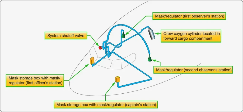 Diagram showing the locations of demand-flow oxygen system components throughout a transport category aircraft