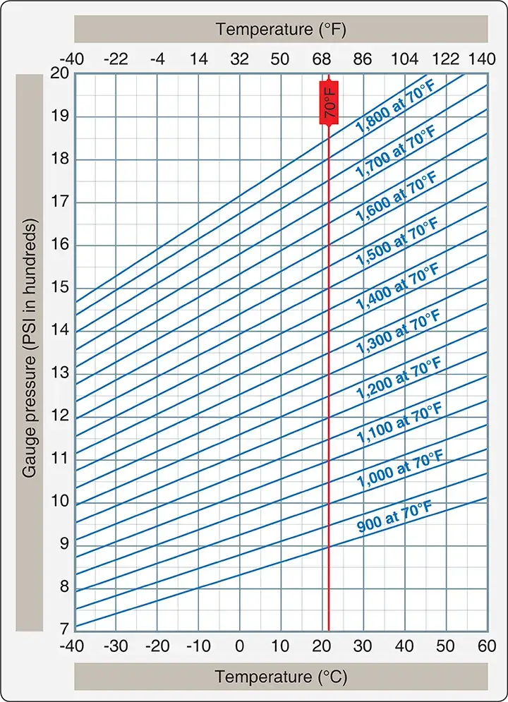 Temperature-based reference chart used during aircraft oxygen cylinder servicing to determine the correct refill pressure