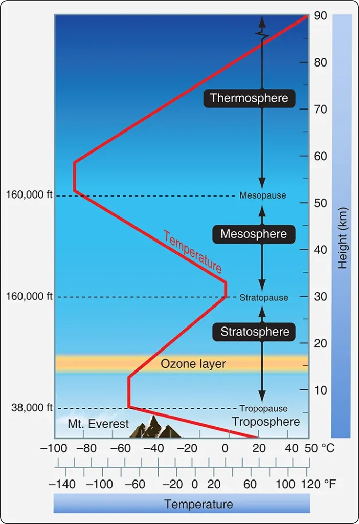 Diagram of Earth’s atmospheric layers showing how temperature varies with increasing altitude