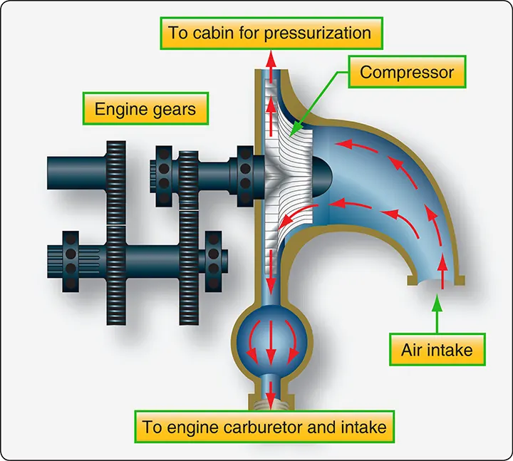 Reciprocating engine supercharger positioned upstream of the carburetor to supply compressed air for aircraft cabin pressurization