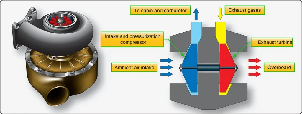 Turbocharger installation on a reciprocating-engine aircraft supplying compressed air for both cabin pressurization and engine intake