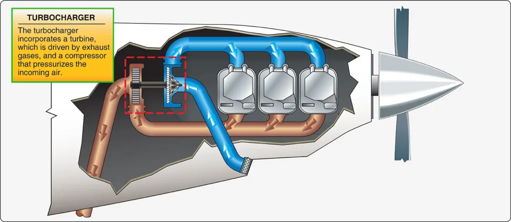 Reciprocating aircraft engine with a turbocharger installation positioned on the upper left side of the engine