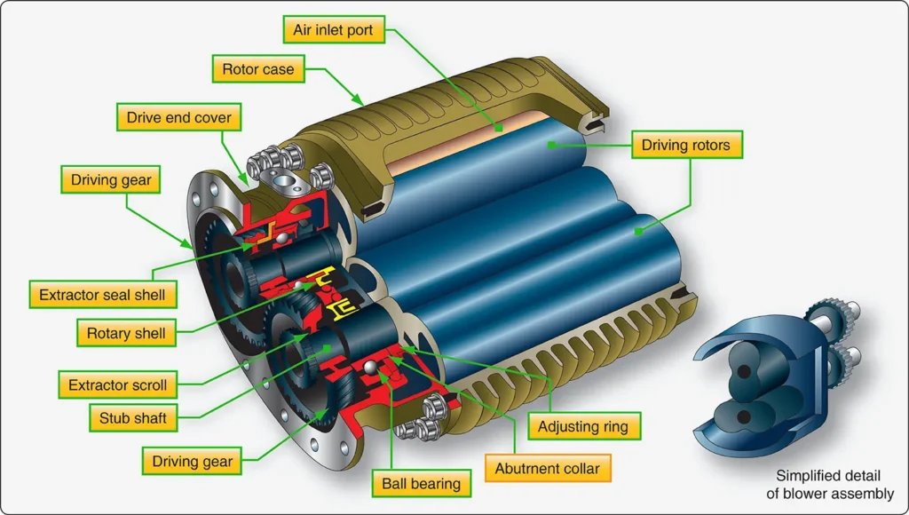 Cutaway view of a gear-driven Roots blower used in an older aircraft pressurization system