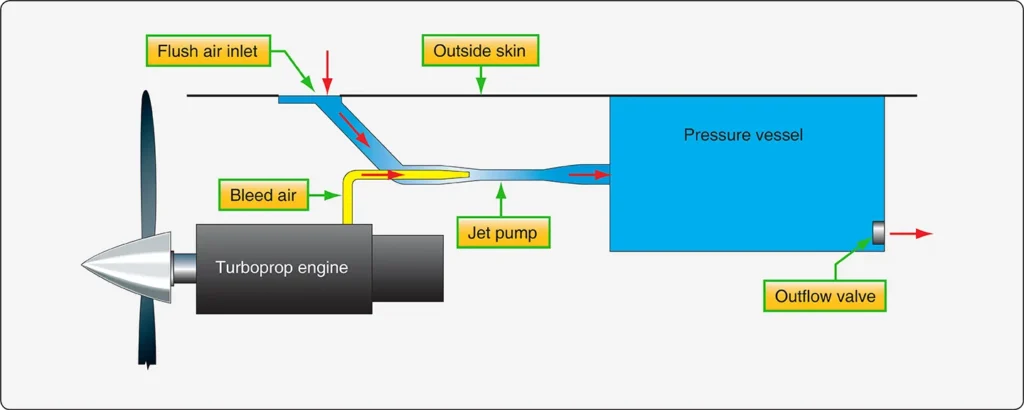 Jet pump flow multiplier using bleed air to create a venturi effect that draws outside air into the cabin pressurization system