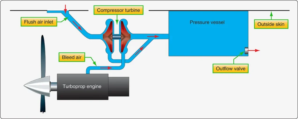 Turbo compressor system diagram showing compressed air delivery for cabin pressurization, commonly used on turboprop aircraft
