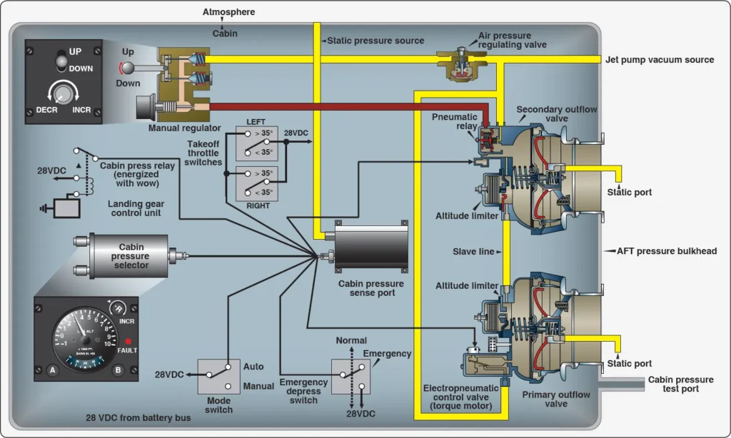 Schematic of an aircraft cabin pressure control system combining electronic, electrical, and pneumatic components