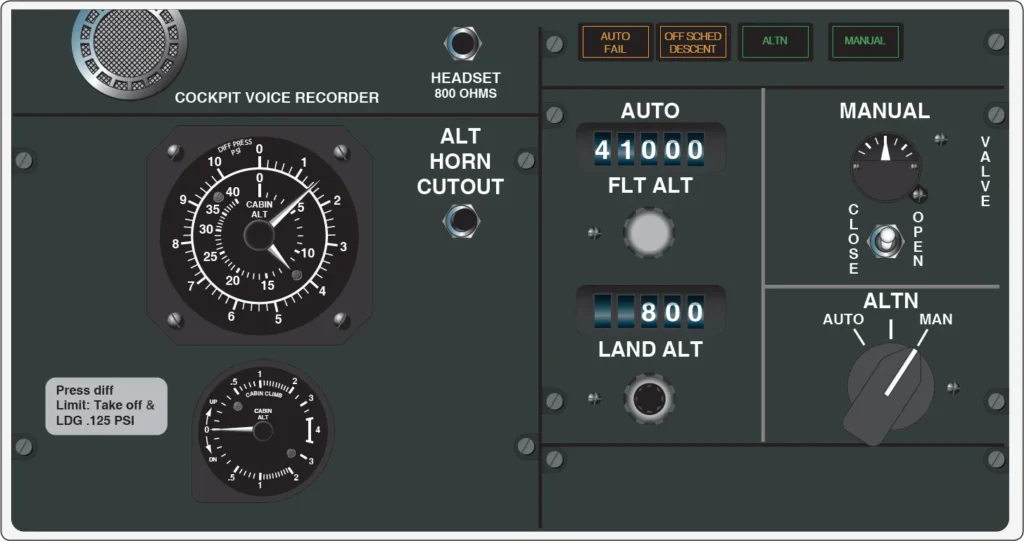 Boeing 737-800 pressurization control panel with settings for aircraft flight altitude and landing altitude