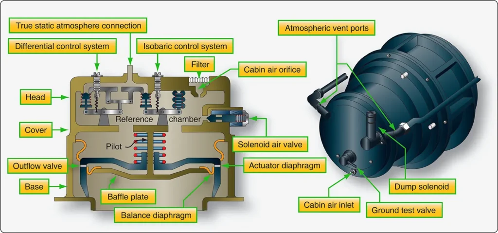 Pneumatic cabin pressure regulator paired with an outflow valve for controlling aircraft cabin pressure
