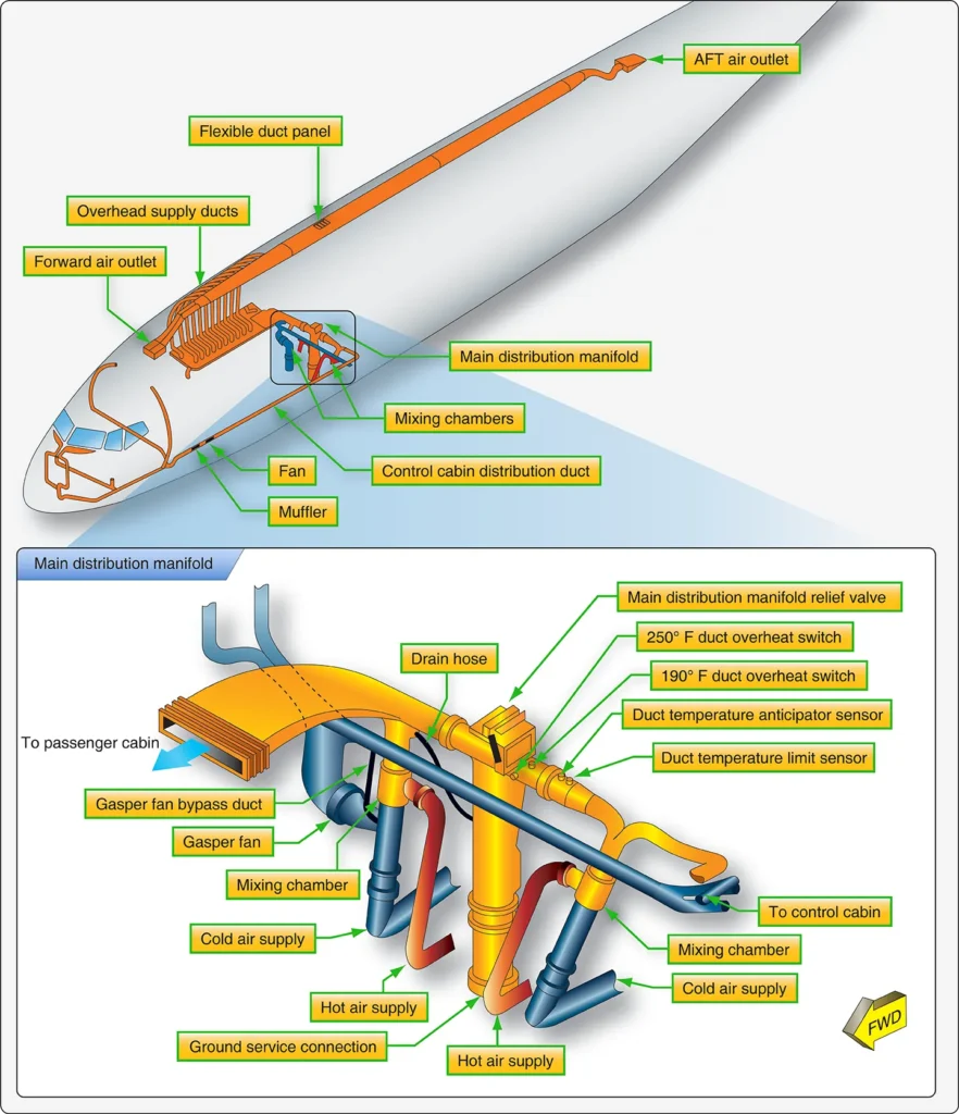 Boeing 737 conditioned-air distribution system showing the routing of treated air throughout the aircraft cabin