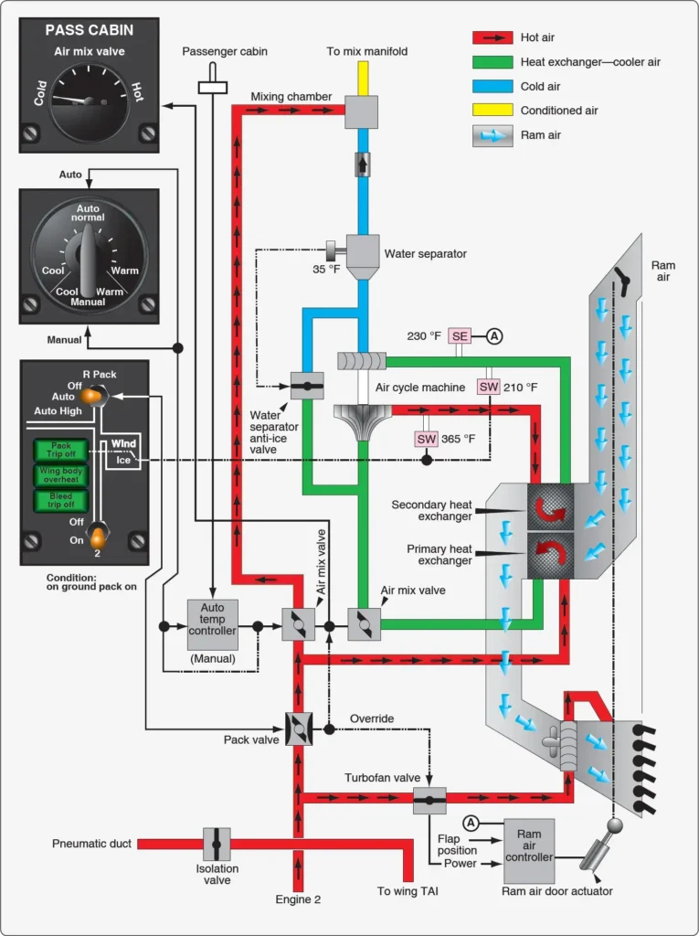Diagram of the Boeing 737 air cycle air conditioning system showing major components and airflow paths