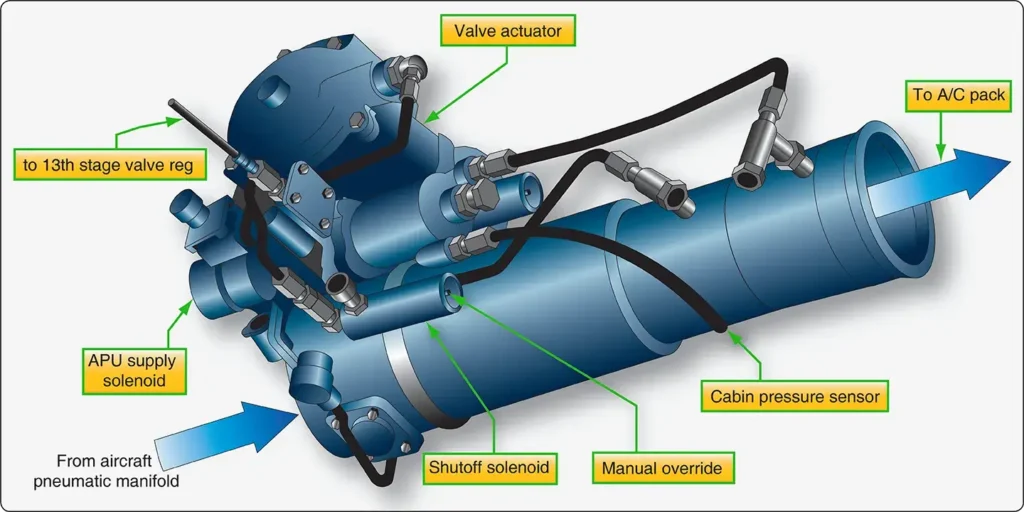 Technical drawing of an aircraft pack valve showing its components and mechanisms for opening, closing, and modulating airflow