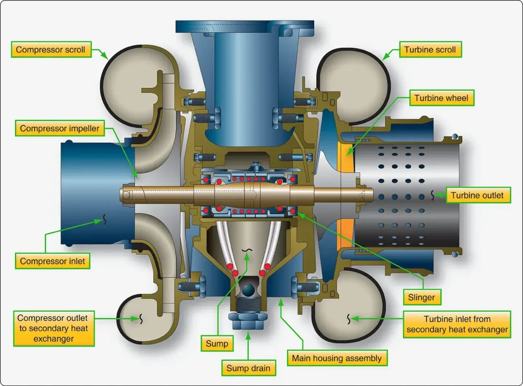 Cutaway diagram of an air cycle machine showing the common shaft, compressor, turbine, housing, and lubricated shaft bearings