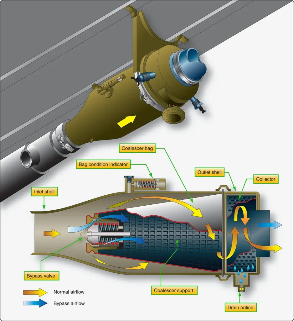 Water separator in an air cycle system showing centrifugal separation of moisture from air downstream of the expansion turbine