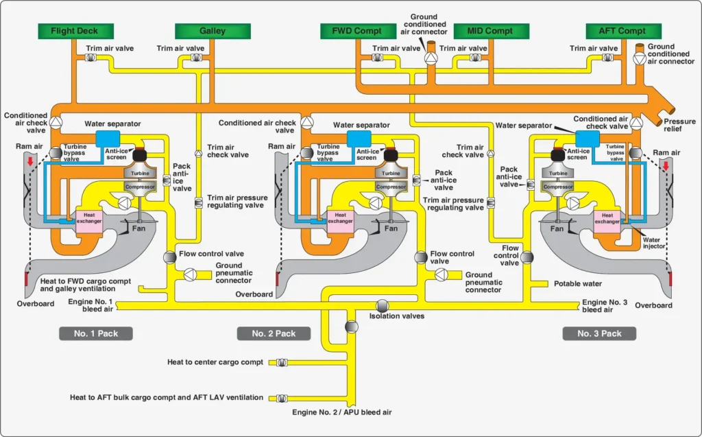 Diagram of the DC-10 air cycle air conditioning system showing one heat exchanger serving each air cycle machine