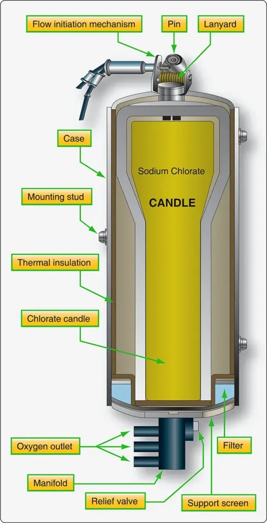 Sodium chlorate solid oxygen candle at the core of a chemical oxygen generator