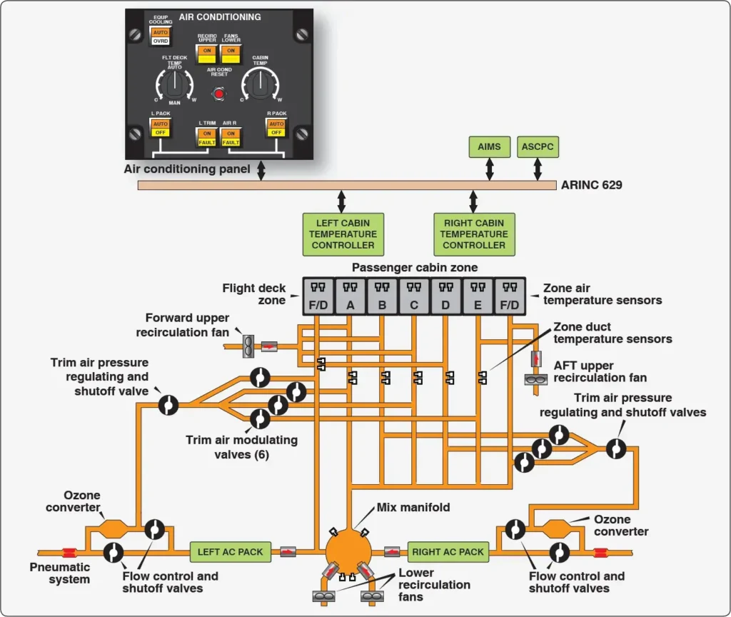 Boeing 777 temperature control system diagram showing zone and duct temperature sensors with trim air modulating valves for each cabin zone