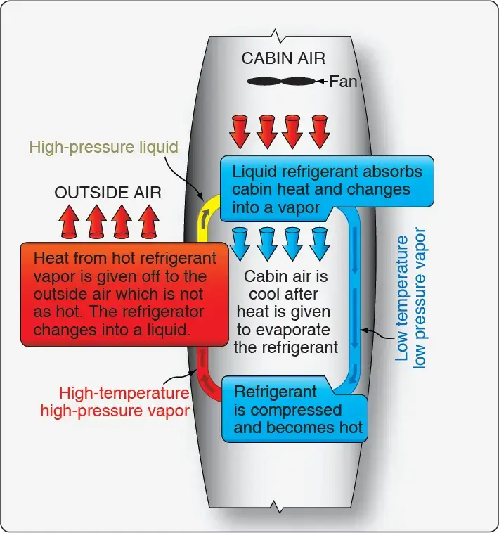 Vapor cycle air conditioning diagram showing refrigerant circulating between liquid and vapor states to transfer cabin heat to outside air