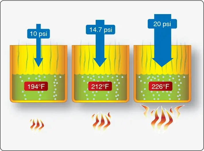Diagram showing how the boiling point of water varies with changes in pressure