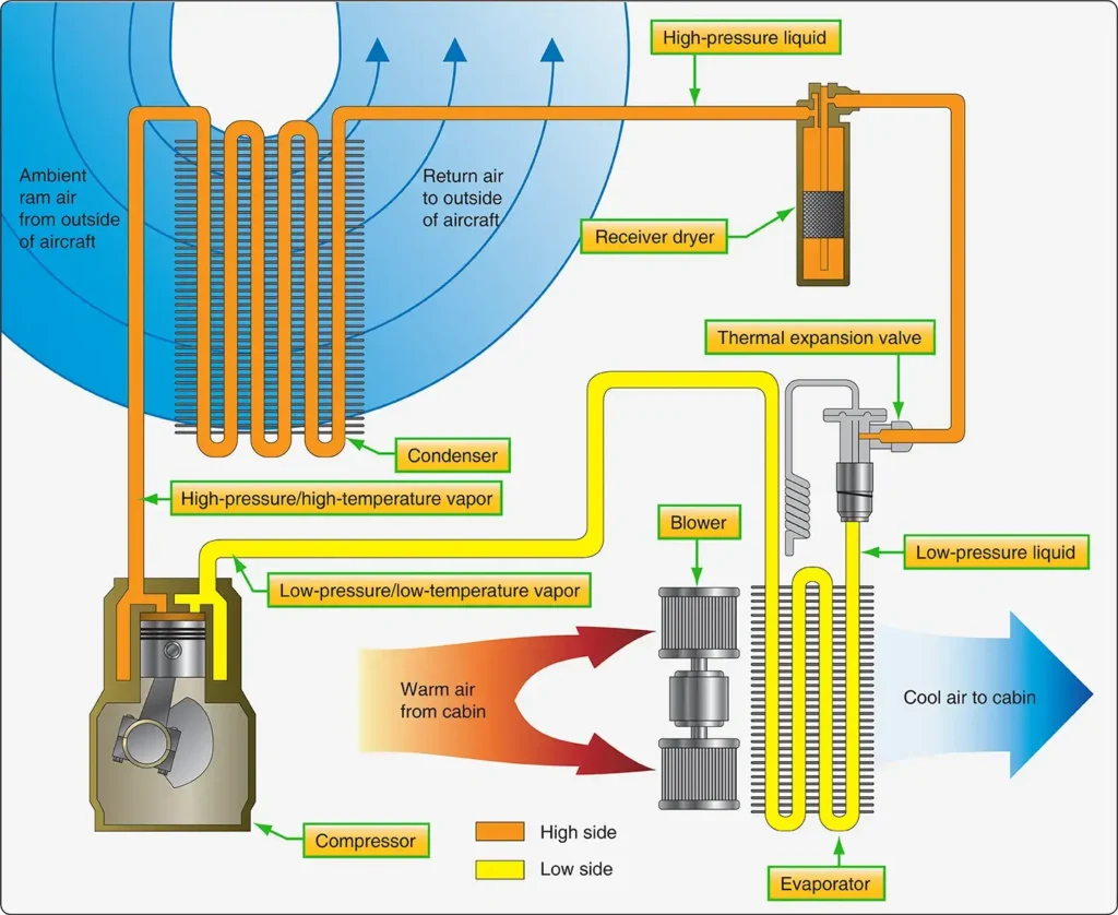 Basic vapor cycle air conditioning system diagram showing the low- and high-pressure sides separated by the compressor and expansion valve