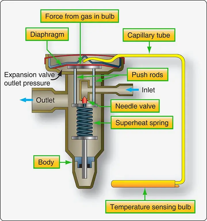 Cutaway view of an internally equalized expansion valve used to regulate refrigerant flow in a vapor cycle air conditioning system