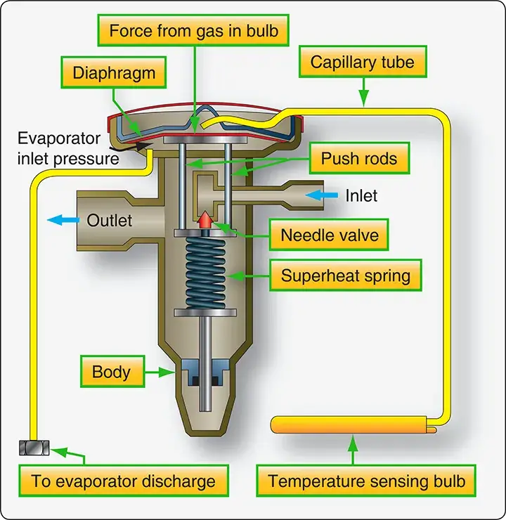 Cutaway view of an externally equalized expansion valve showing its internal components and external pressure-equalizing connection