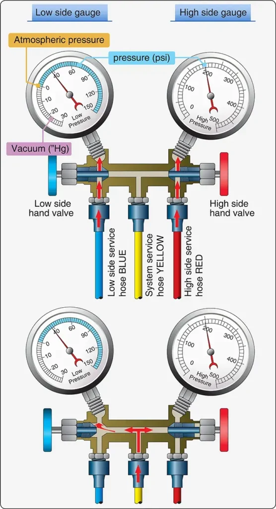 Internal manifold set mechanism showing the center fitting isolated and valve operation connecting the center hose to the selected system side and gauge