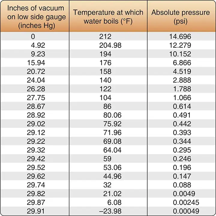 Table showing the relationship between temperature and the vacuum required to boil off and remove moisture from a vapor cycle air conditioning system