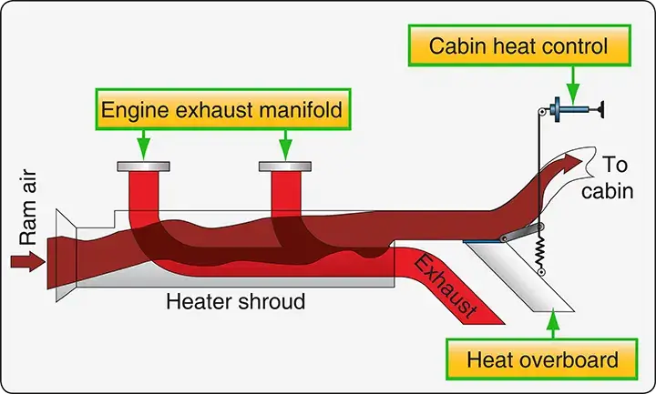 Basic layout of an aircraft exhaust shroud heater showing the arrangement of its main components