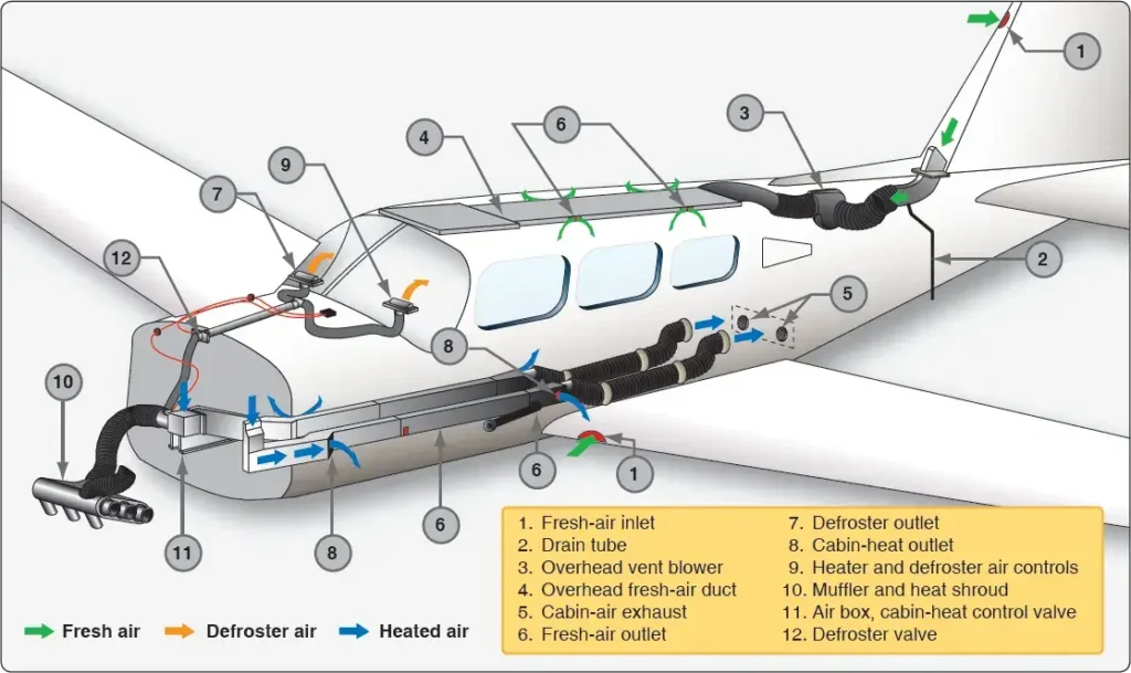 Single-engine Piper aircraft environmental system with an exhaust shroud used to provide cabin heating