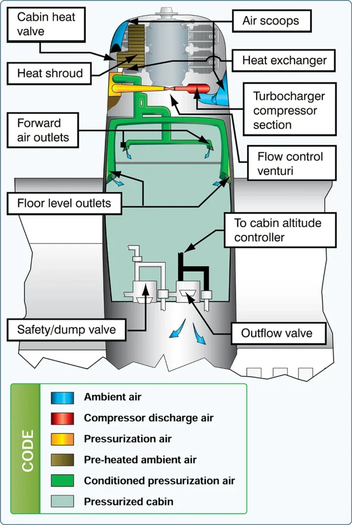 Schematic showing the main components and airflow paths of a high-performance aircraft cabin pressurization system