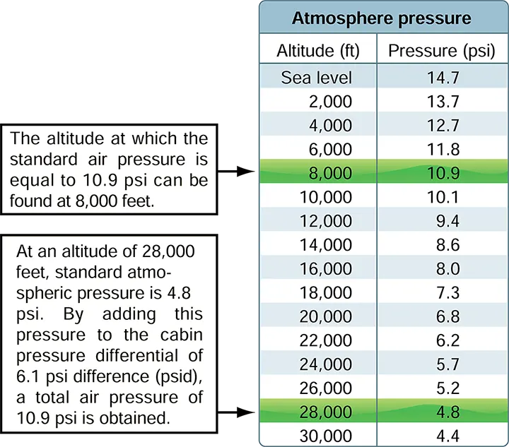 Chart presenting standard atmospheric pressure values at different altitudes under reference conditions