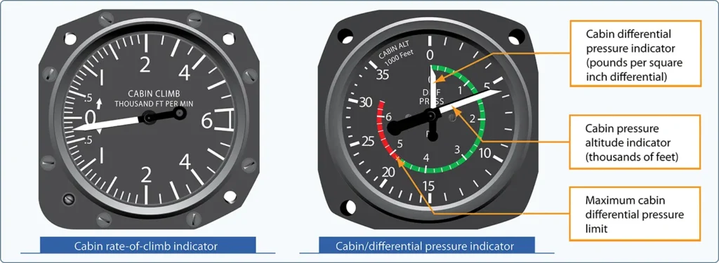 Aircraft cockpit instruments used to monitor and control cabin pressurization conditions