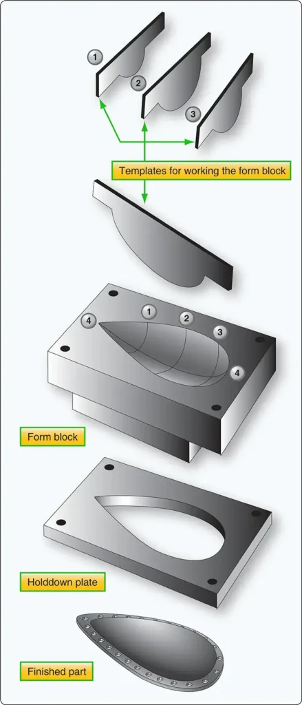 Form block bumping technique used to shape aircraft sheet metal over a forming block