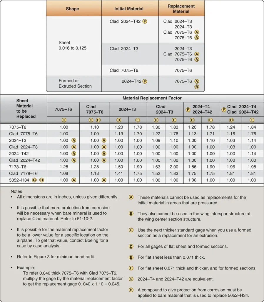 Material substitution in aircraft sheet metal repair using an approved equivalent material