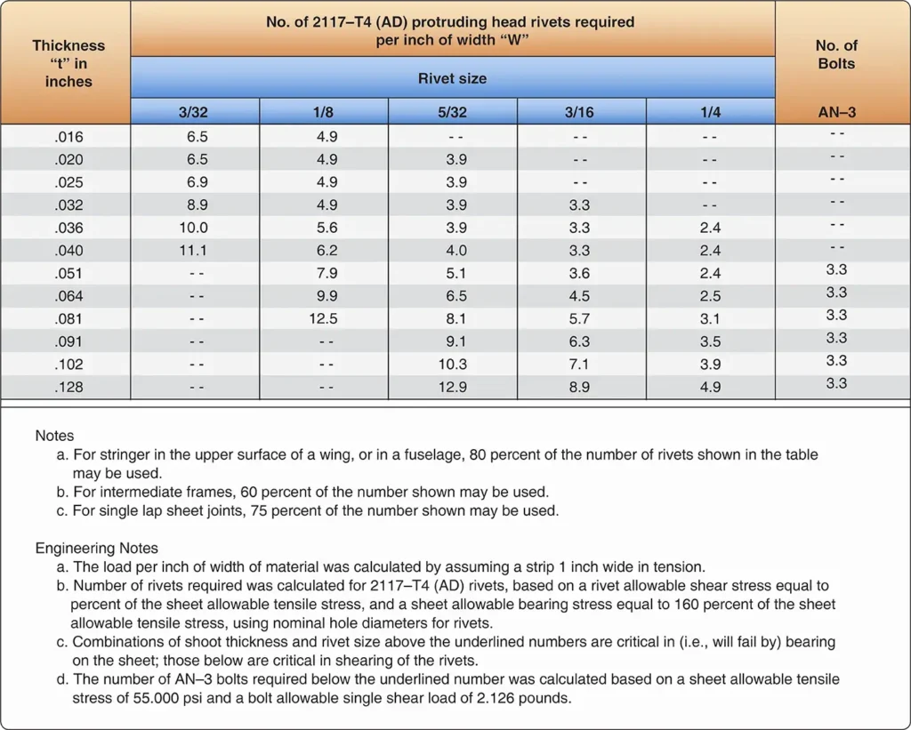Rivet calculation table showing dimensions and quantities for aircraft sheet metal repairs