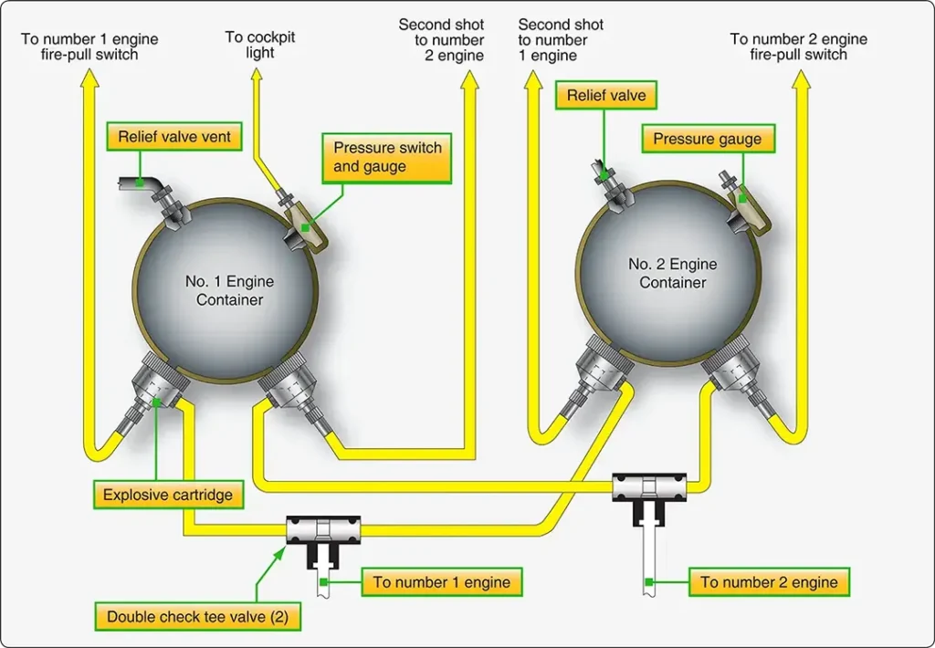 Diagram of high-rate discharge fire extinguisher containers showing their main components and internal arrangement