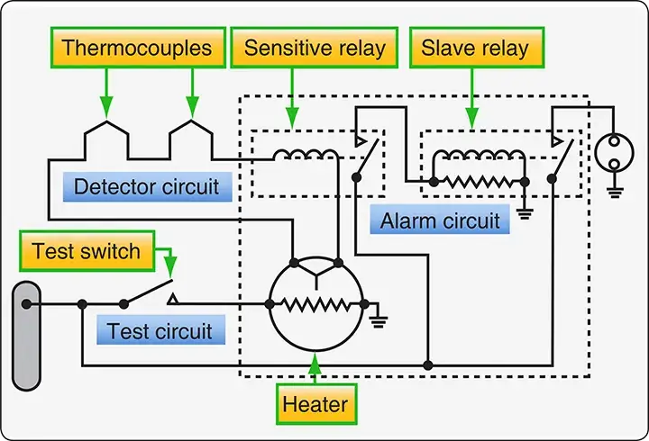 Thermocouple-based fire warning circuit used to detect excessive temperature and activate a fire warning
