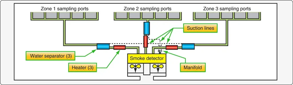 Diagram of an aircraft smoke detector system showing the detector, connections, and components