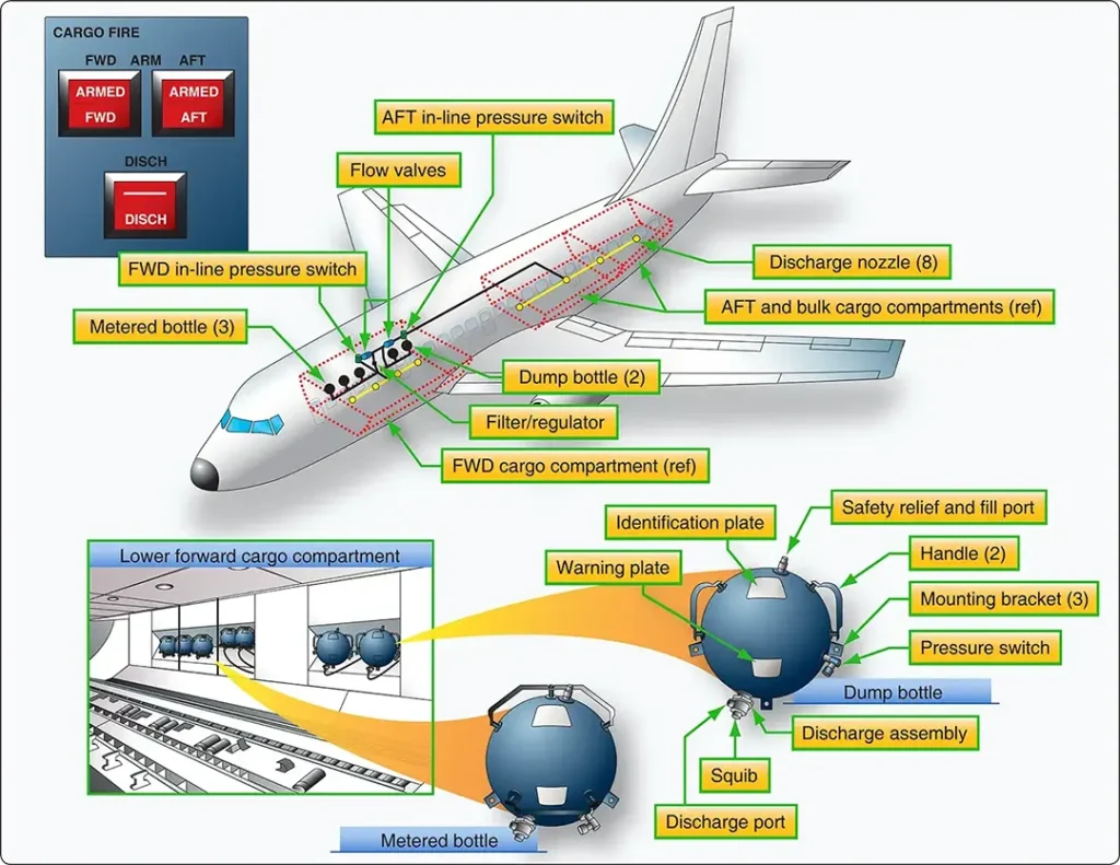Aircraft cargo and baggage compartment fire extinguishing system showing the main components used for fire suppression