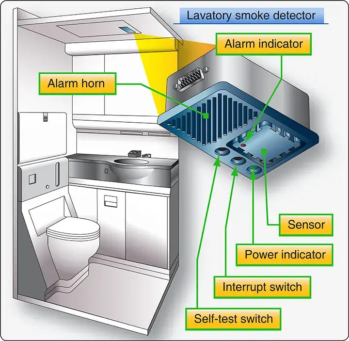 Aircraft lavatory smoke detector used to detect smoke and provide an early warning of a potential fire