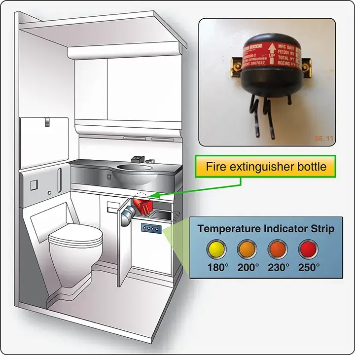 Fire extinguishing bottle installed in an aircraft lavatory for automatic fire suppression