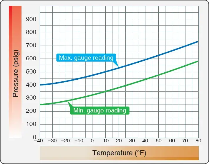 Typical fire extinguisher container pressure-temperature curve graph