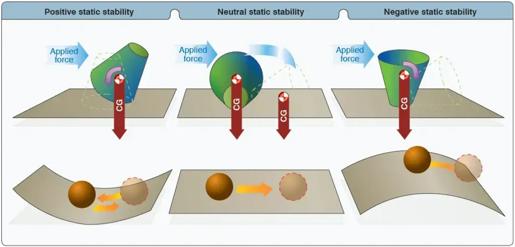 Diagram illustrating the three types of stability